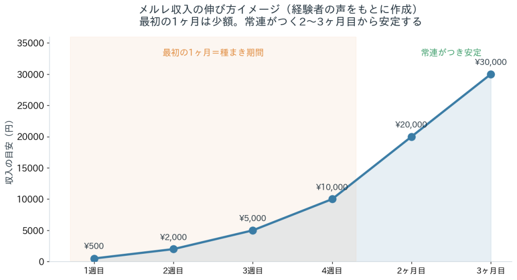 メルレを始めてからの収入の伸び方のイメージ図