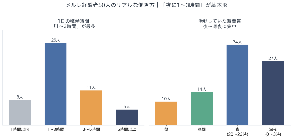 メルレ経験者50人の1日の稼働時間と活動時間帯