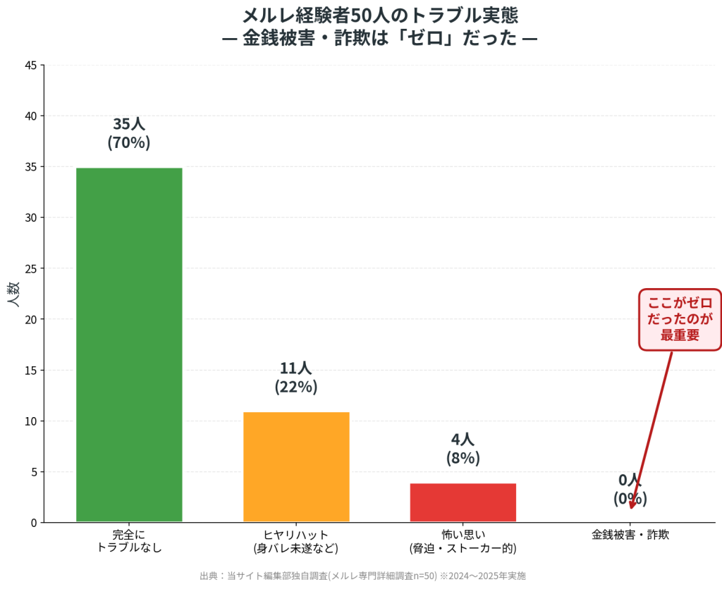 出典:弊社独自調査(メルレ専門詳細調査n=50)