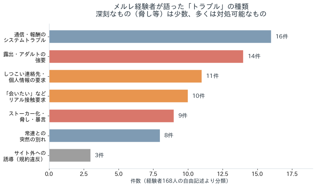 メルレ・メールレディのトラブルの種類の内訳
