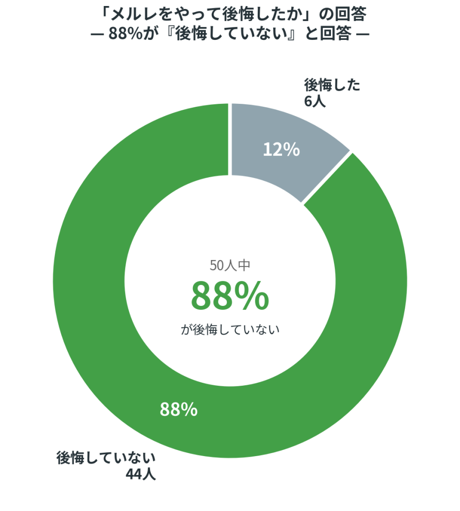 出典:弊社独自調査(n=50)