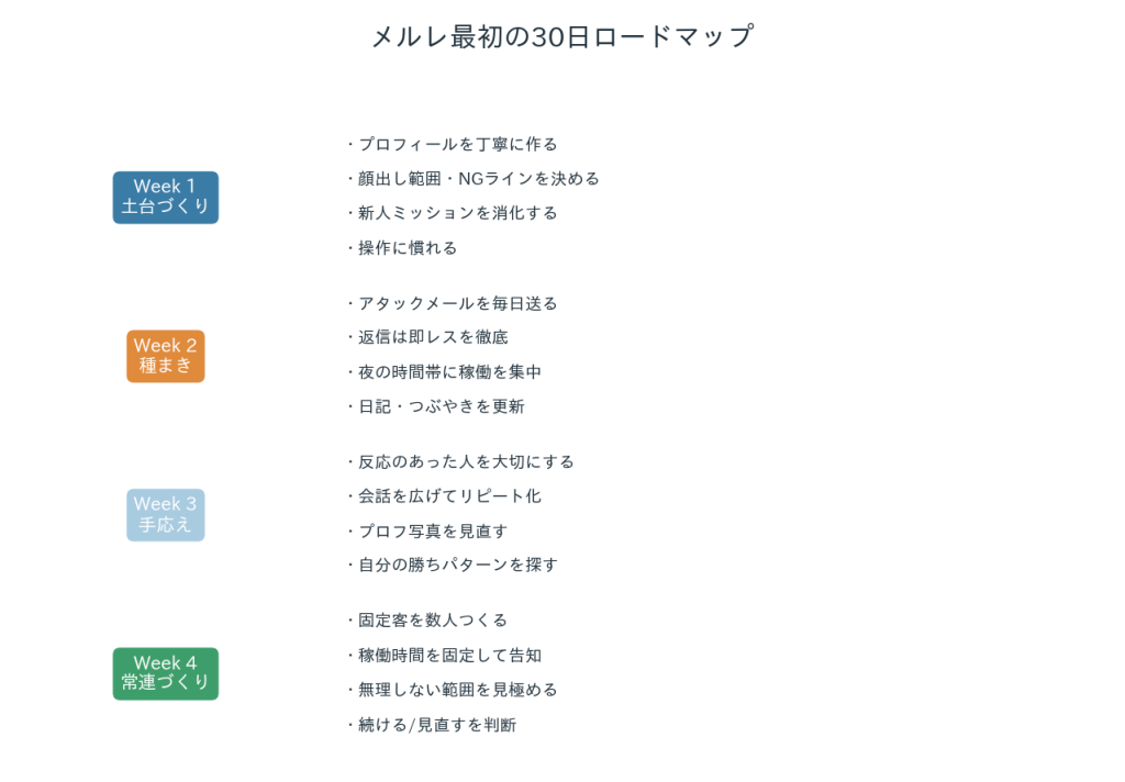 メルレ最初の30日ロードマップの図