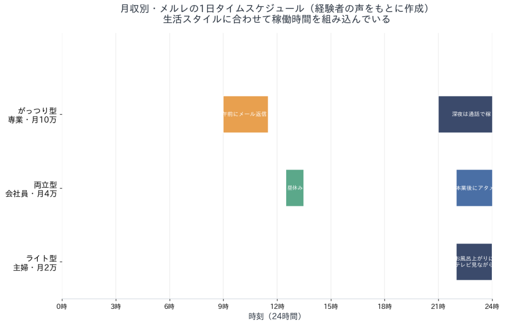 メールレディの月収別のタイムスケジュール