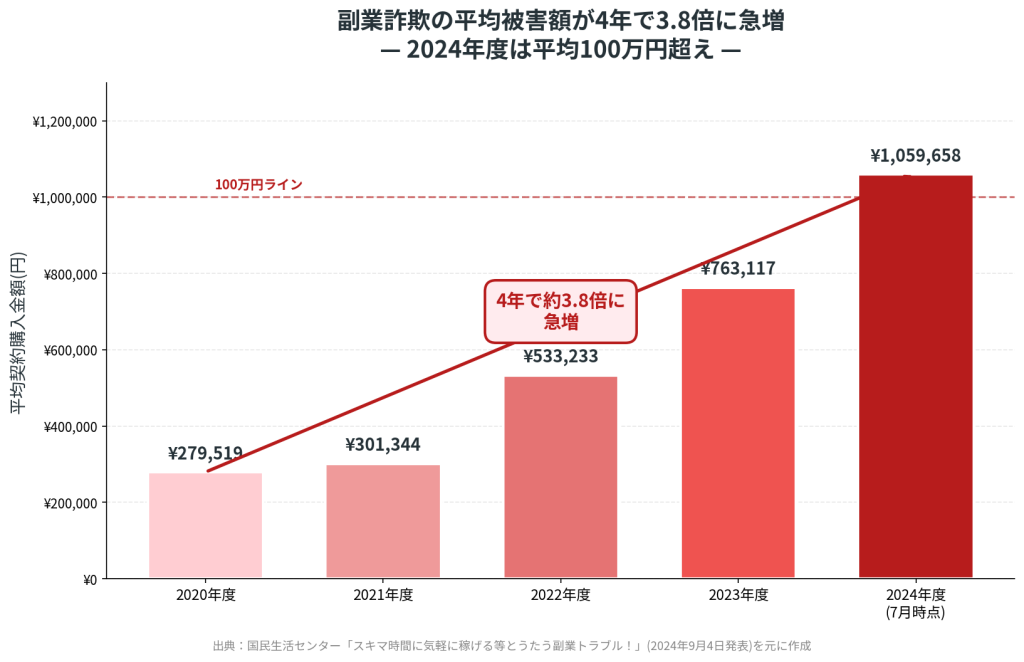 出典:国民生活センター発表「スキマ時間に気軽に稼げる等とうたう副業トラブル!」(2024年9月4日)を元に作成