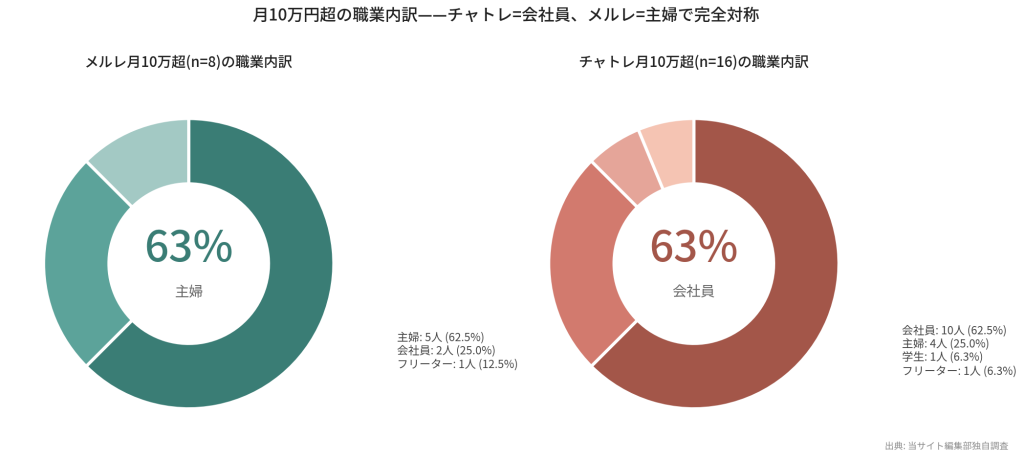 月10万円超の職業比較 チャットレディは会社員、メールレディは主婦が稼ぐ