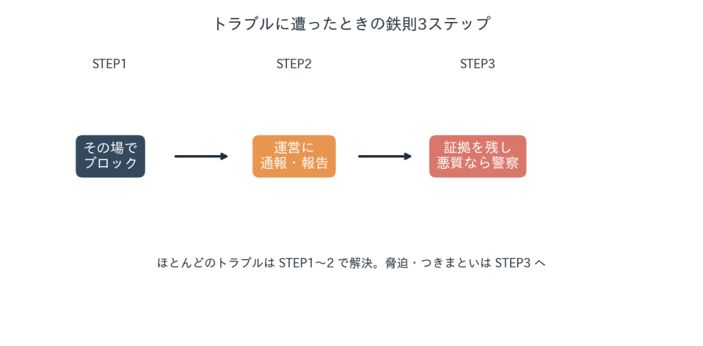 メールレディが脅されたときの3ステップ
