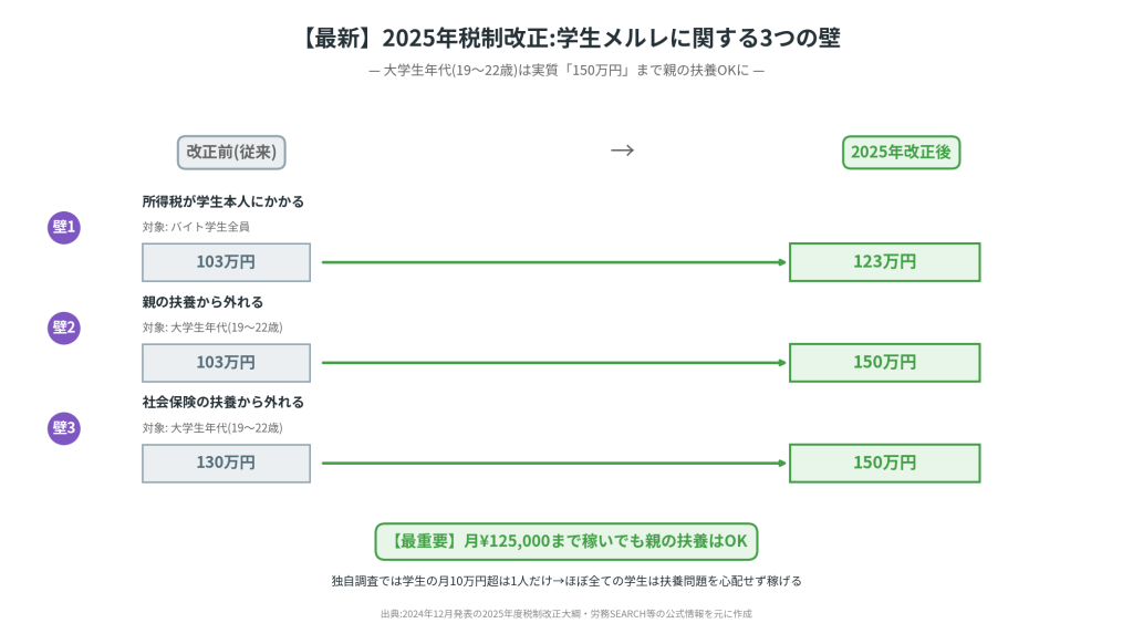 2025年税制改正(学生関連)
