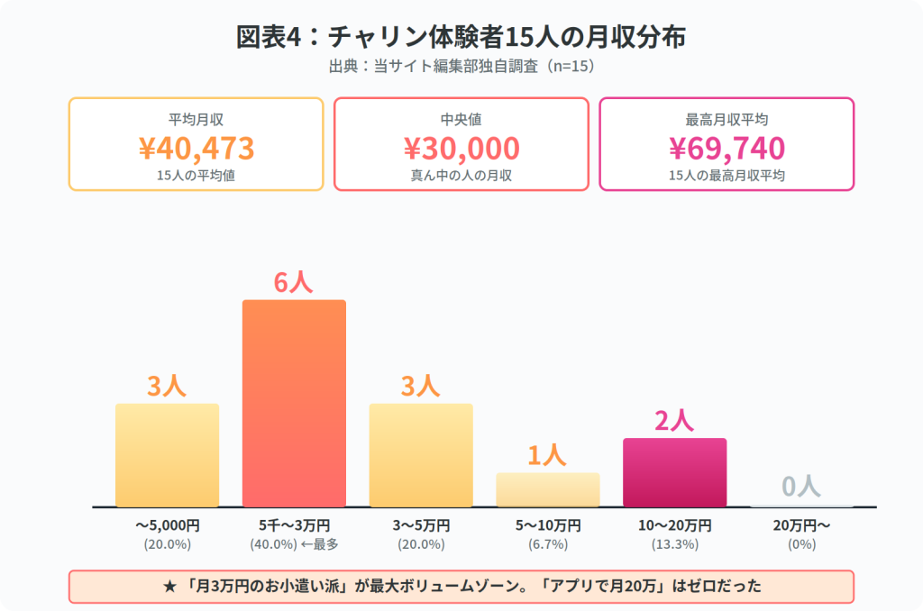 図表4：チャリン体験者15人の月収分布