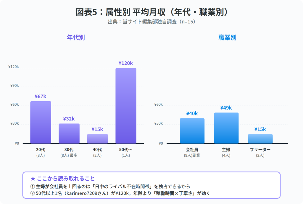 属性別　平均月収