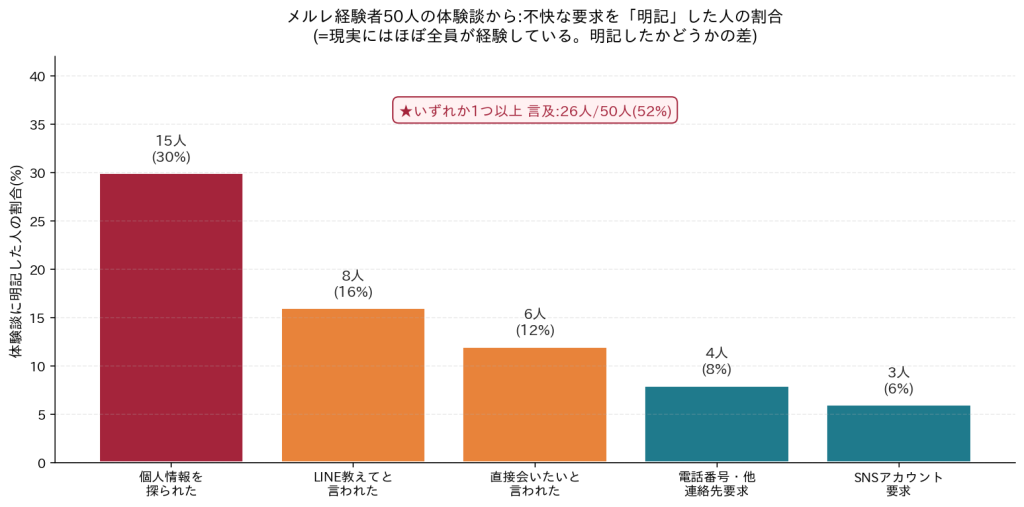 メルレでLINE・会いたい・住所を求められた経験の割合