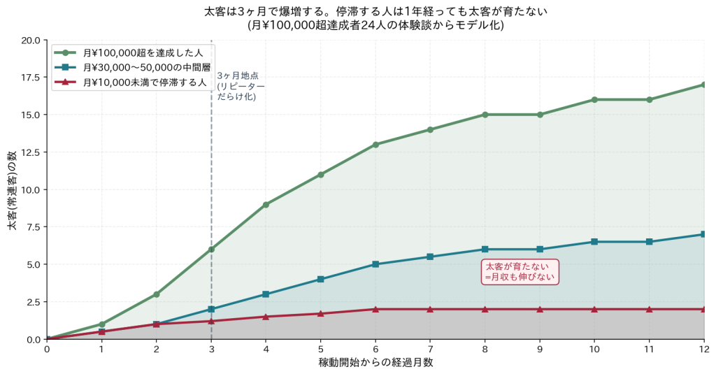 メールレディの太客の育ち方のイメージ