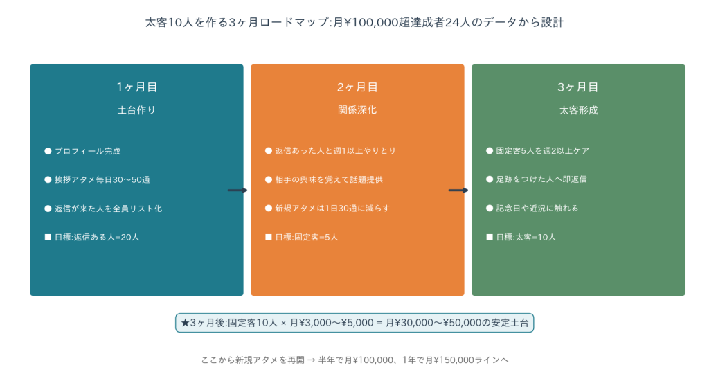 メルレの3ヶ月ロードマップ