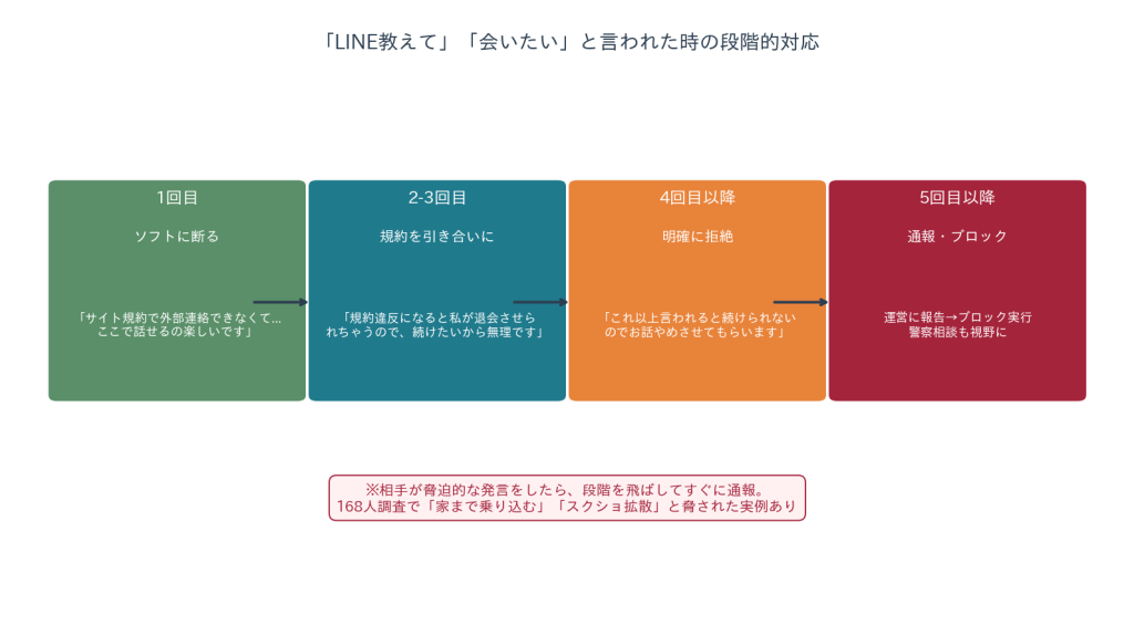 しつこい相手への段階的な対応