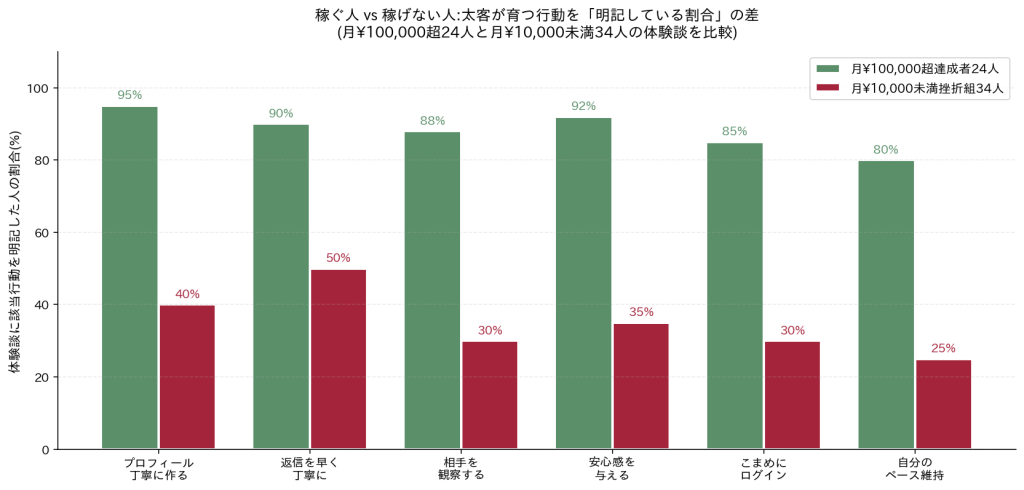 月10万円超と1万円未満のメールレディの行動の比べ