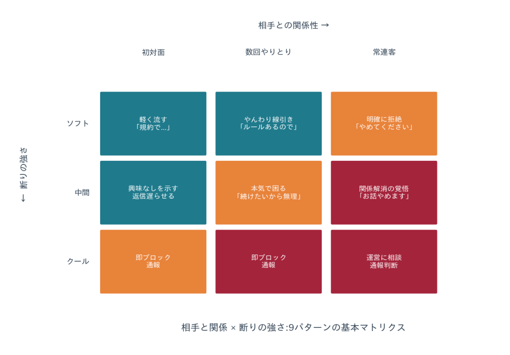 関係性と断りの強さで選ぶ断り方の9パターン
