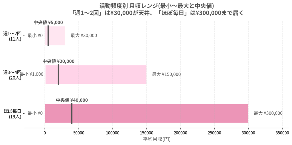 頻度別の月収の最小と最大