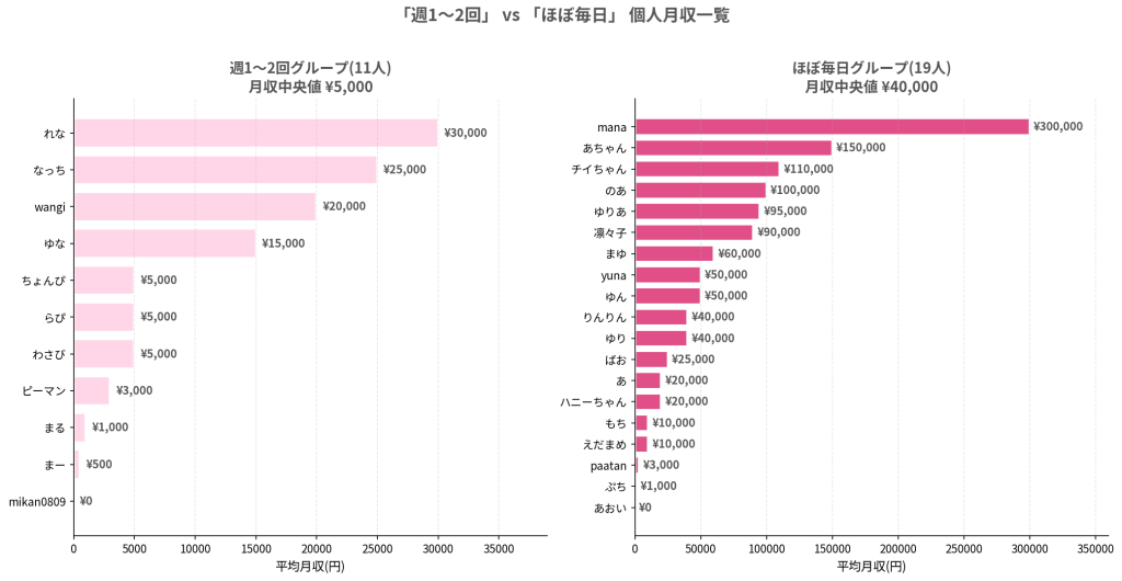 週1〜2回とほぼ毎日の全員の月収