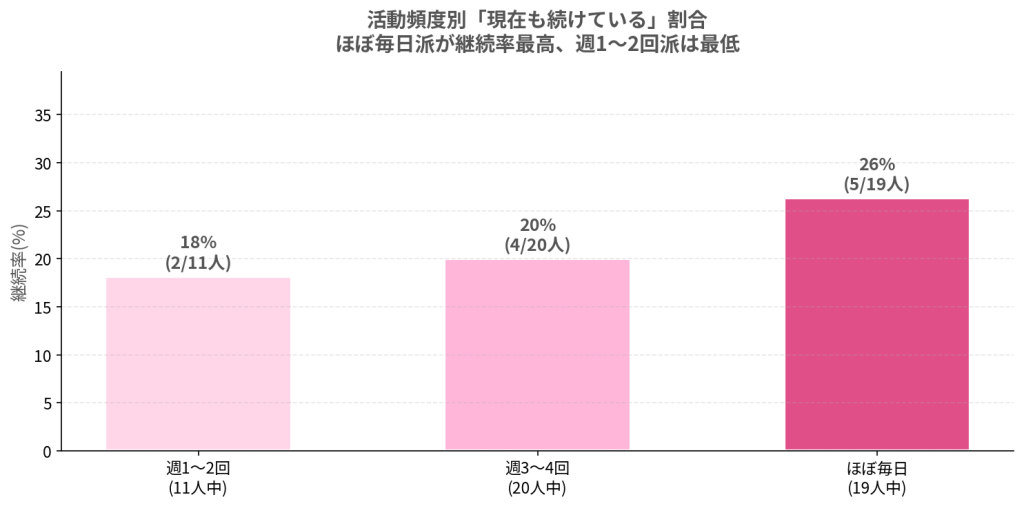 頻度別の今も続けている人の割合