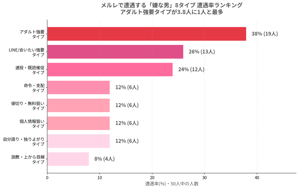メルレの嫌な男8タイプの遭遇率