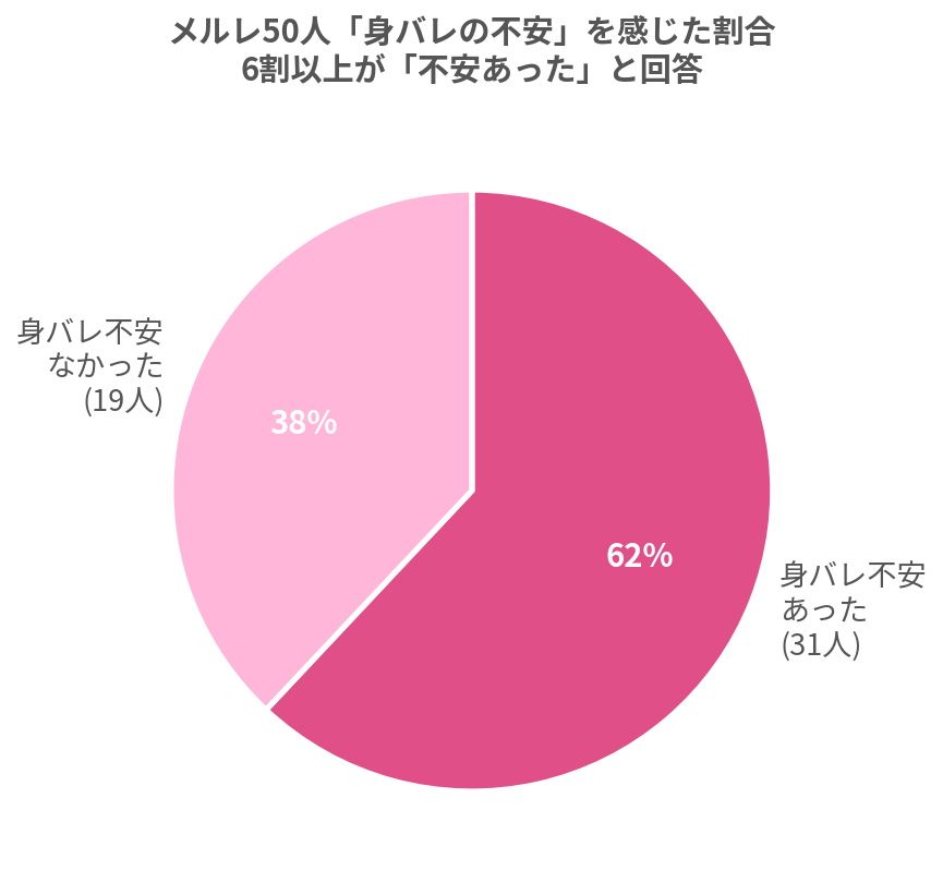 身バレ不安があった人の割合
