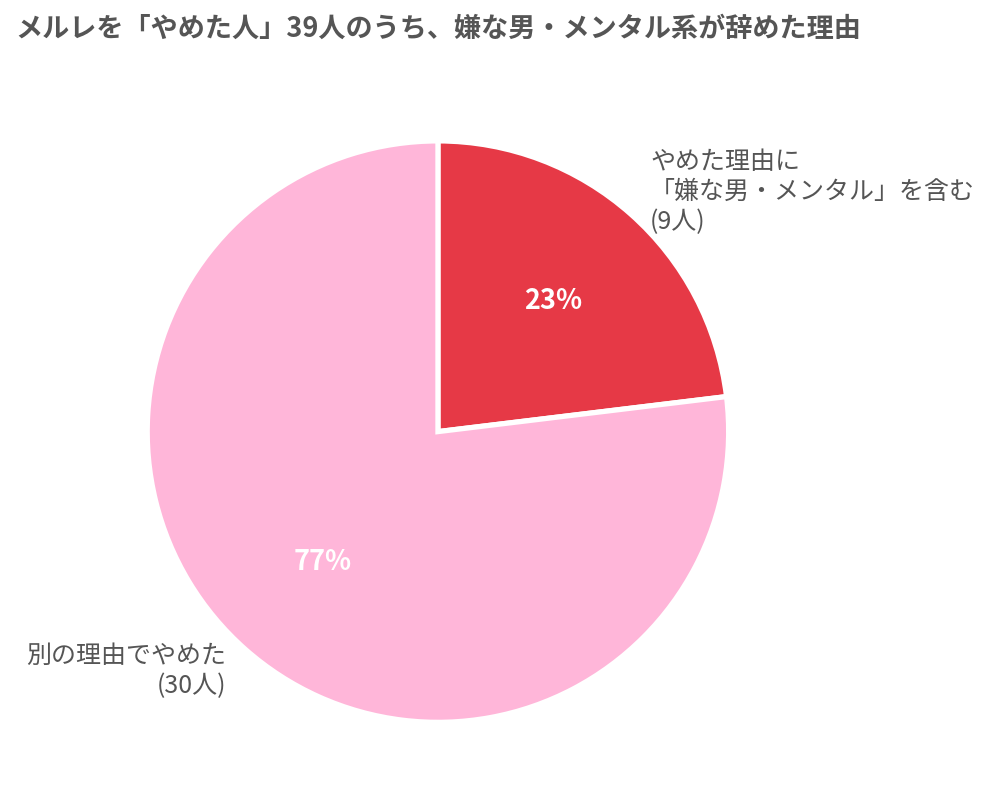 メルレをやめた理由