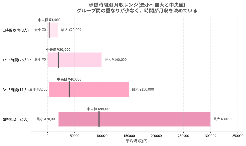 稼働時間別の月収のいちばん低い額と高い額