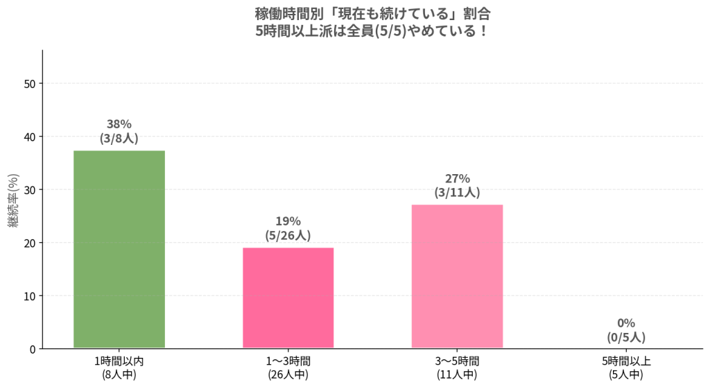 稼働時間別の今も続けている人の割合