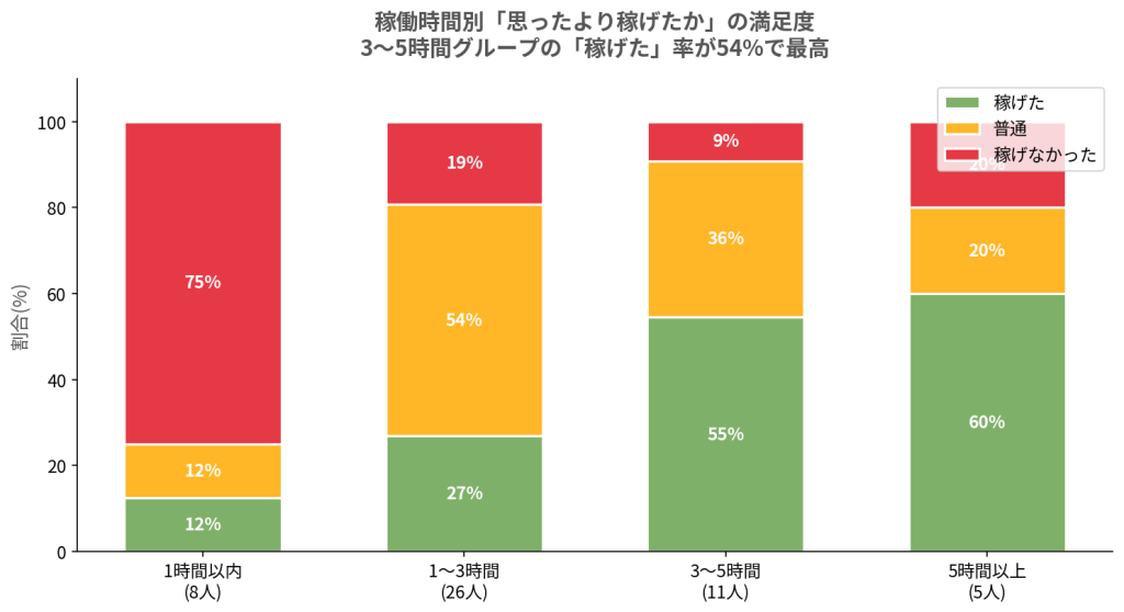 稼働時間別の思ったより稼げたかの答え