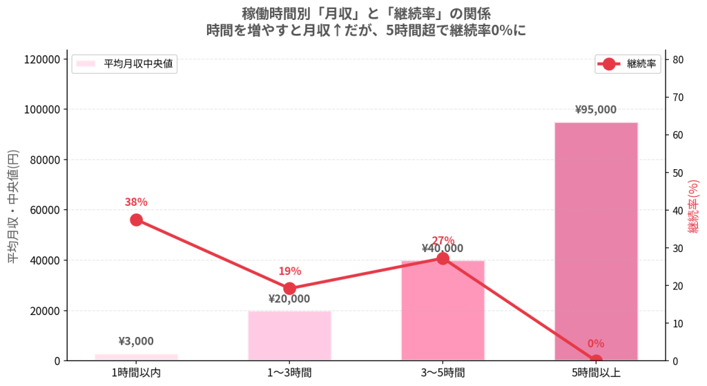 稼働時間別の月収と続けている割合と稼げた割合