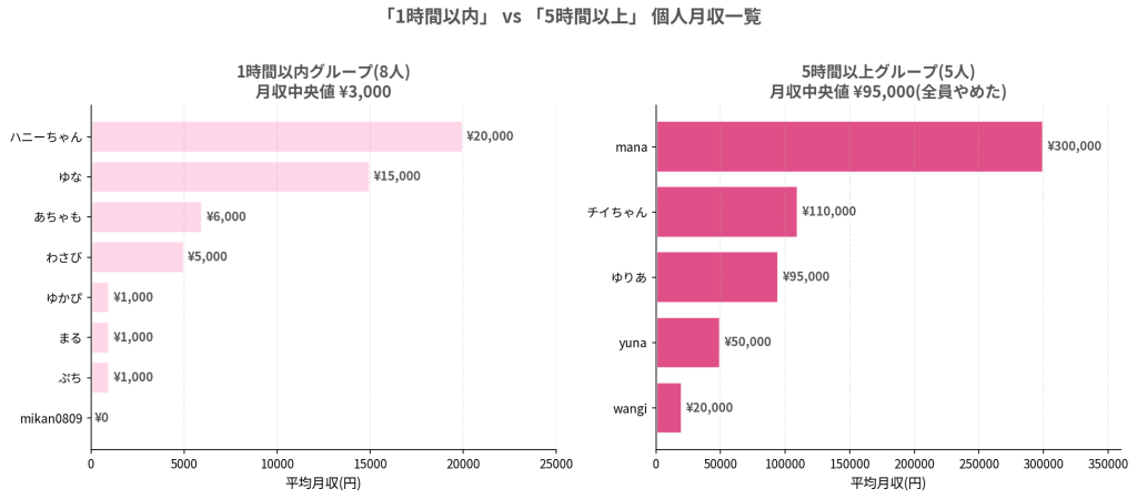 1時間以内と5時間以上の人の月収