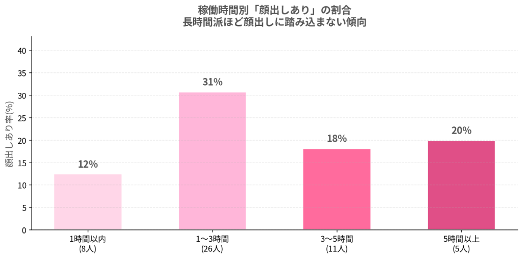 稼働時間別の顔出しありの割合