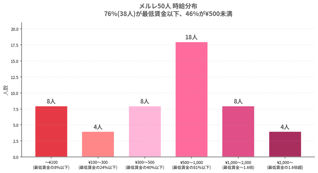 メルレの時給の分布