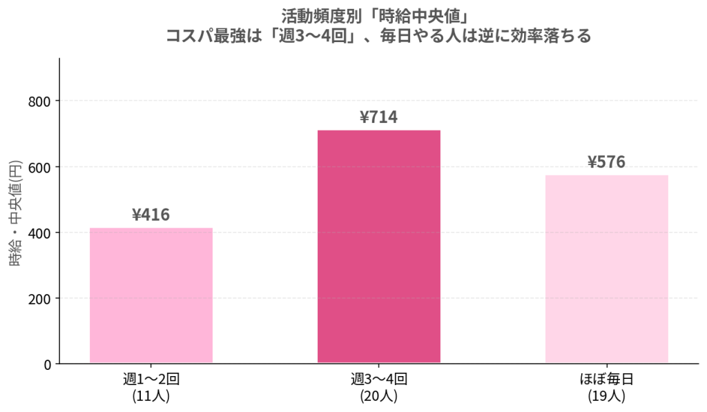 活動頻度別の時給の中央値