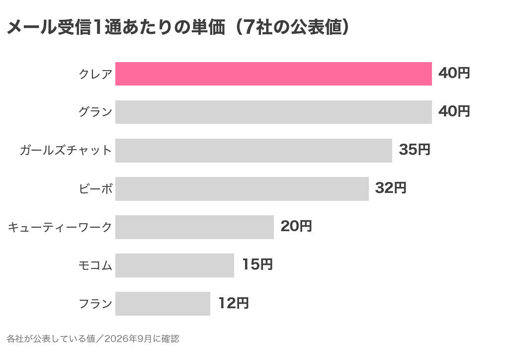 メール受信1通あたりの単価（クレア40円・グラン40円・ガールズチャット35円・ビーボ32円・キューティーワーク20円・モコム15円・フラン12円）