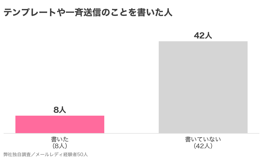 メールレディ経験者50人のうちテンプレートや一斉送信のことを書いた人は8人