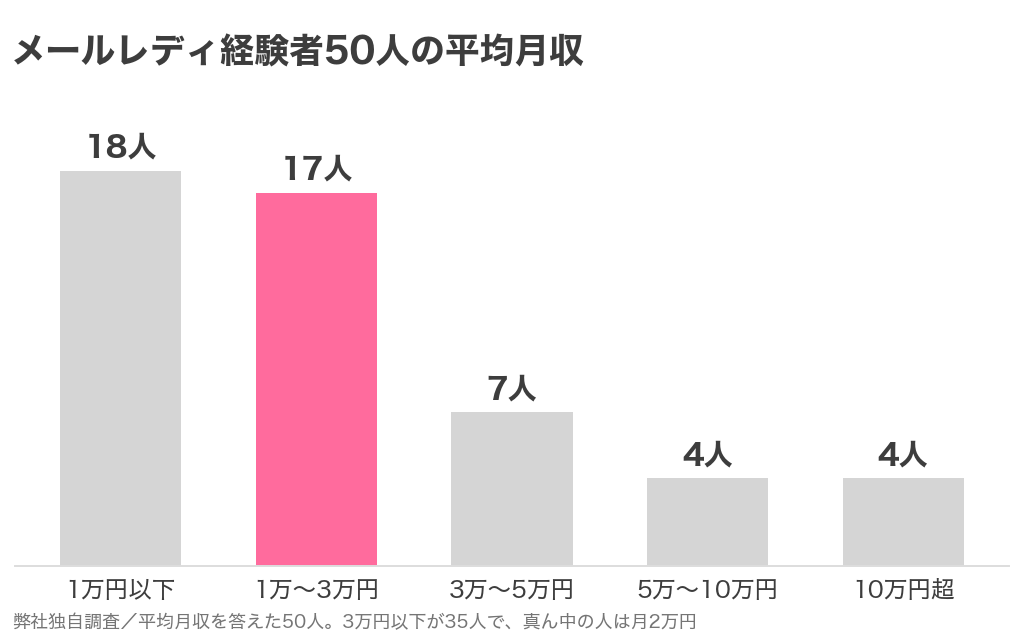 メールレディ経験者50人の平均月収の分布。1万円以下18人・1万〜3万円17人・3万〜5万円7人・5万〜10万円4人・10万円超4人