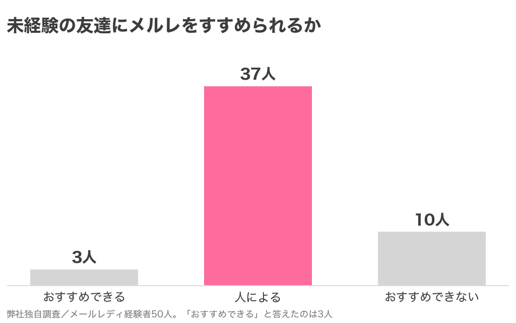 未経験の友達にメルレをすすめられるか。おすすめできる3人・人による37人・おすすめできない10人