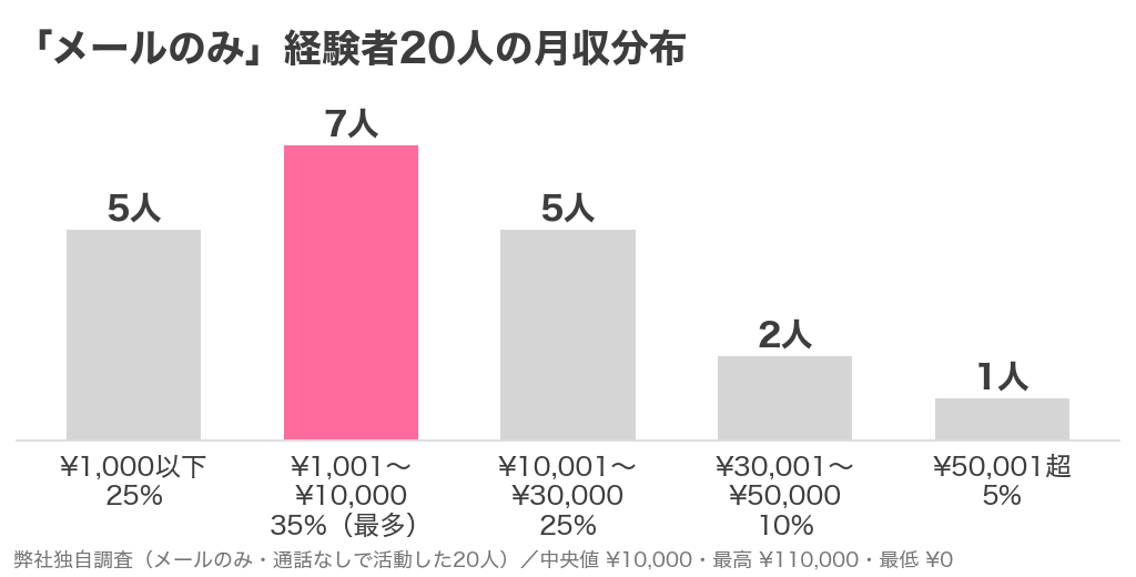 メールのみで活動した20人の月収分布