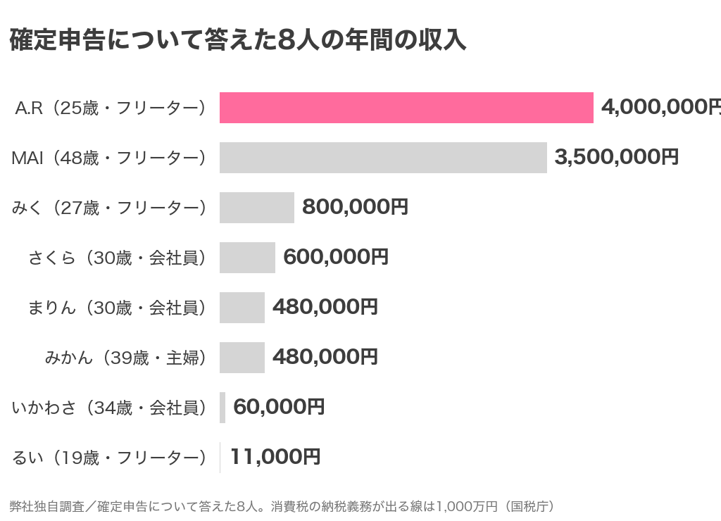 確定申告について答えた8人の年間の収入。いちばん多い人で400万円で、1,000万円に届いた人はいない