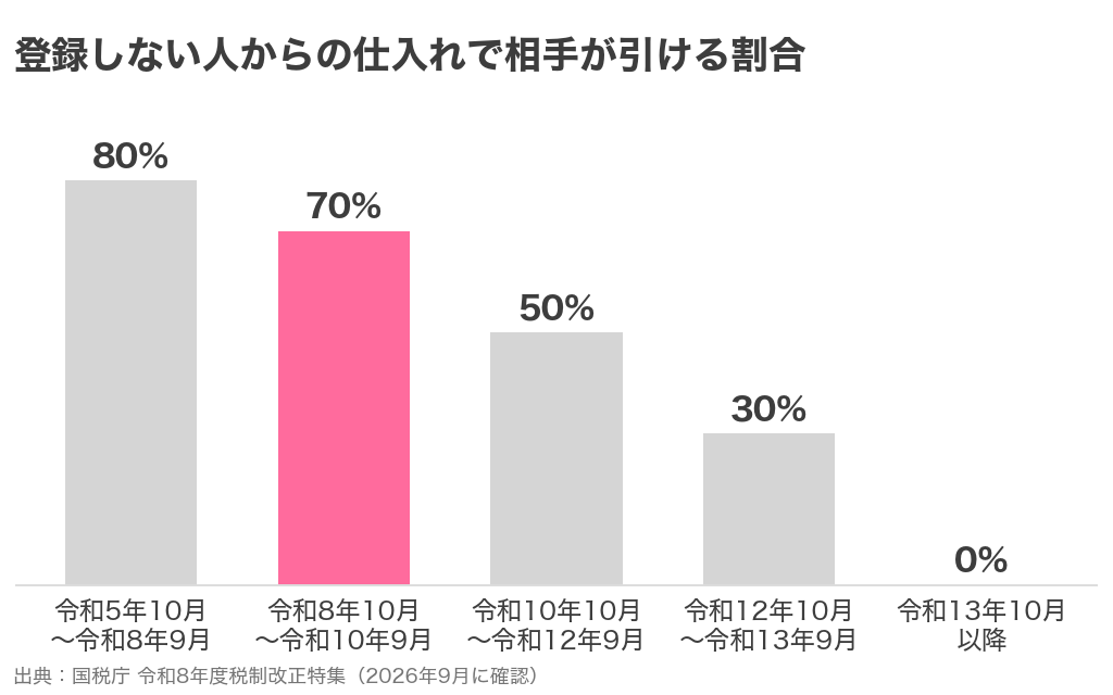 インボイス登録をしていない人からの仕入れで相手が引ける割合。令和8年10月から70%、令和10年10月から50%、令和12年10月から30%、令和13年10月以降は0%