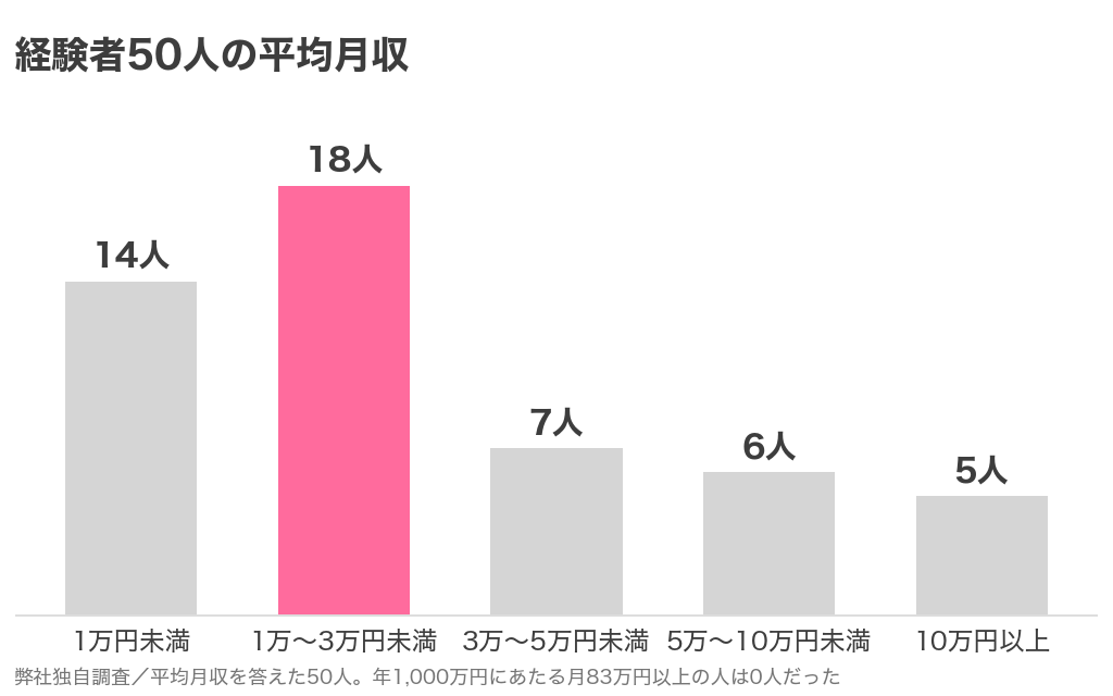 メールレディ経験者50人の平均月収の分布。1万円から3万円未満が18人でいちばん多い