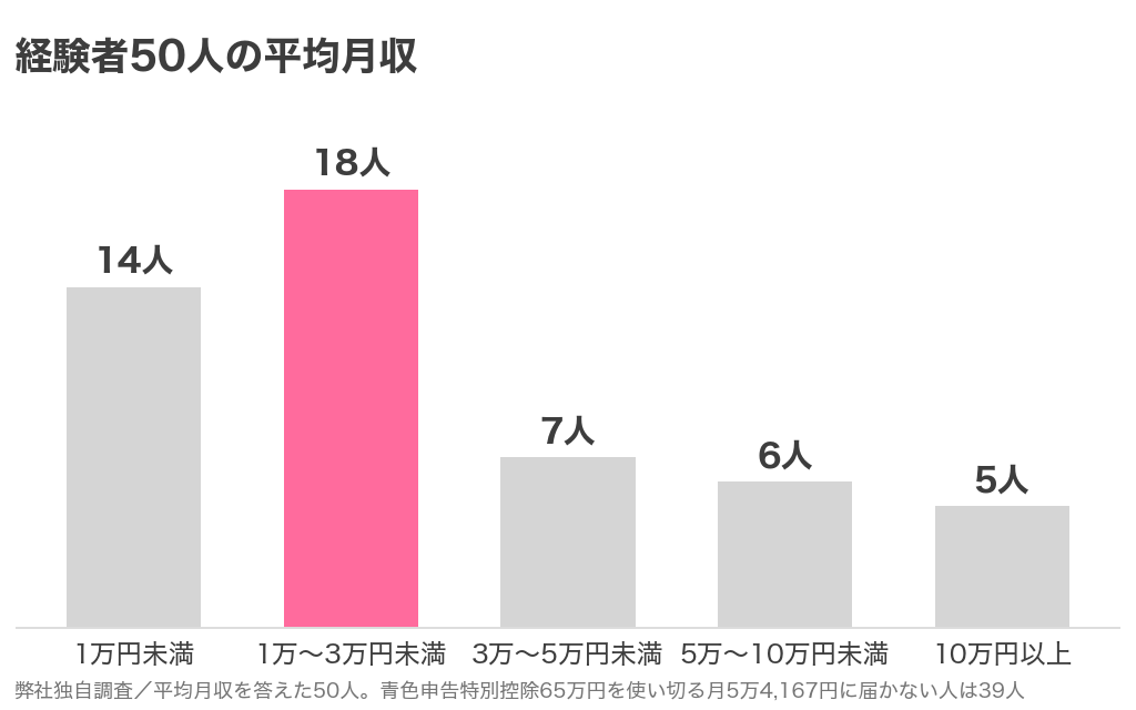 メールレディ経験者50人の平均月収の分布。1万円から3万円未満が18人でいちばん多く、月5万円未満は39人