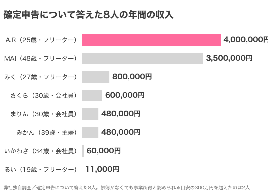 確定申告について答えた8人の年間の収入。300万円を超えたのは2人で、いちばん多い人は400万円