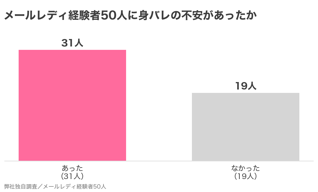 メールレディ経験者50人に身バレの不安があったか(あった31人・なかった19人)