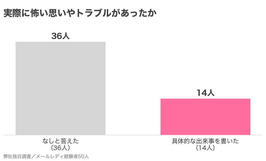 実際に怖い思いやトラブルがあったか(なし36人・具体的な出来事14人)