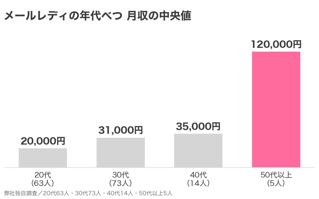 メールレディの年代べつ月収の中央値を並べた棒グラフ。20代2万円・30代3万1000円・40代3万5000円・50代以上12万円