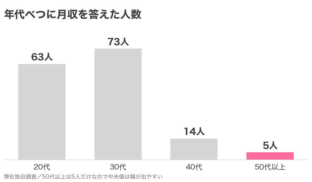 年代べつに月収を答えた人数の棒グラフ。20代63人・30代73人・40代14人・50代以上5人