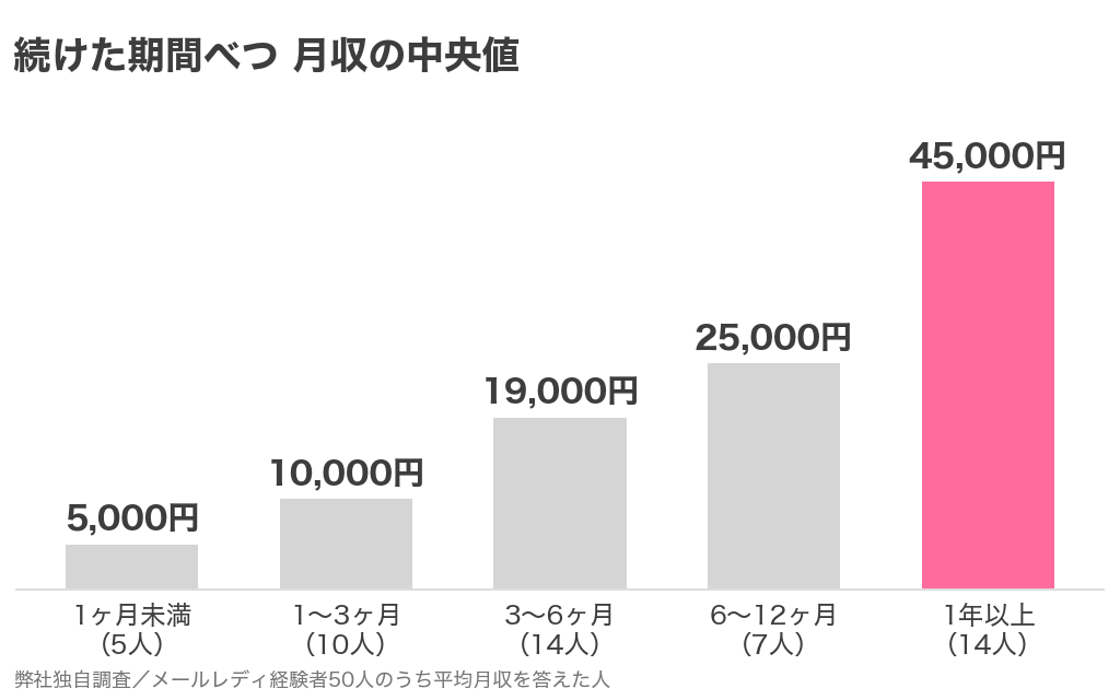 メルレを続けた期間べつの月収中央値の棒グラフ。1ヶ月未満5000円から1年以上4万5000円まで