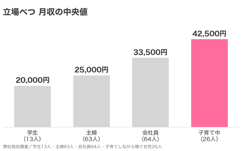 立場べつの月収中央値の棒グラフ。学生2万円・主婦2万5000円・会社員3万3500円・子育て中4万2500円