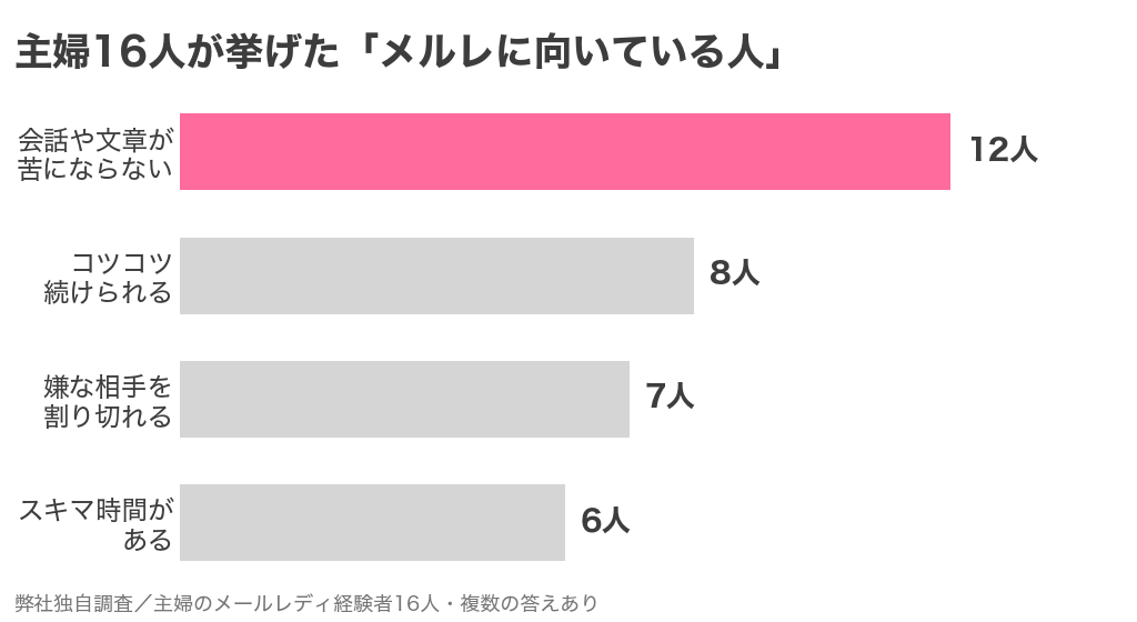 主婦のメールレディ経験者16人が挙げたメルレに向いている人の人数